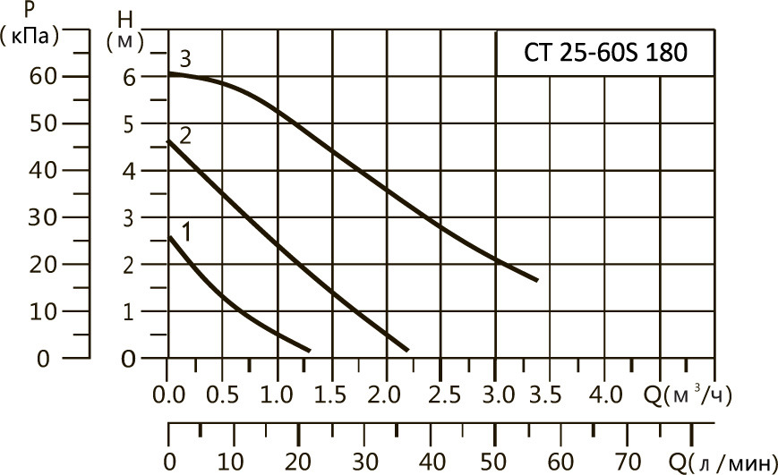 Характеристики CT 25-60S 180