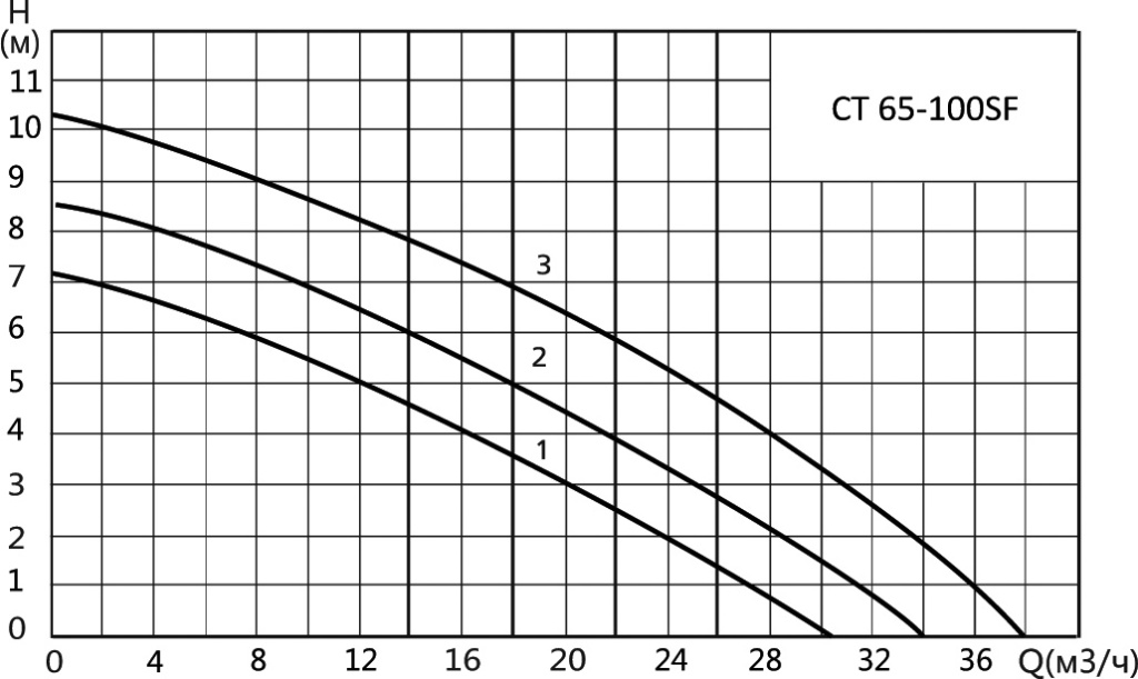 Характеристики CT 65-100SF