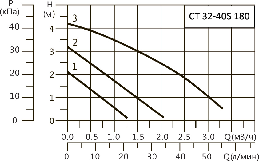 Характеристики CT 32-40S 180