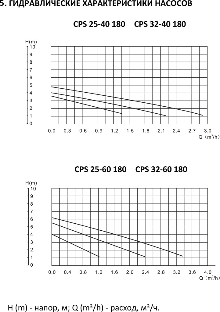 Гидравлические характеристики насосов серии CPS