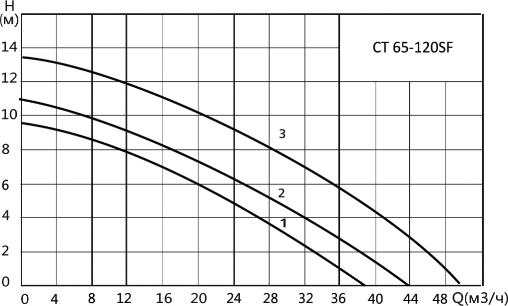 Характеристики CT 65-120SF