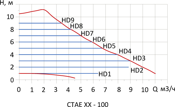 Линии синего цвета HD - режим постоянного давления.