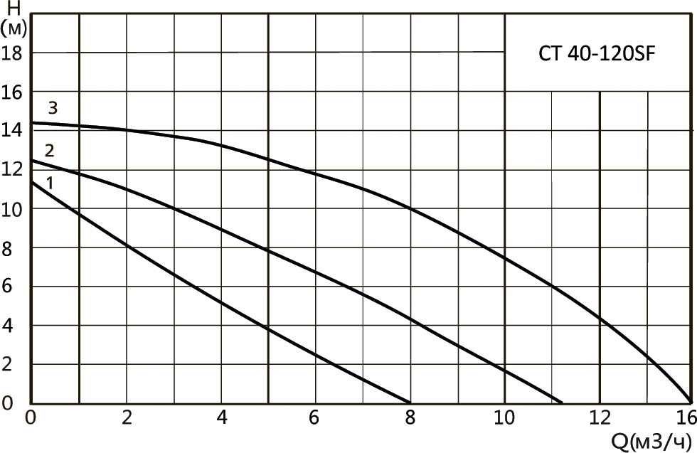 Характеристики CT 40-120SF