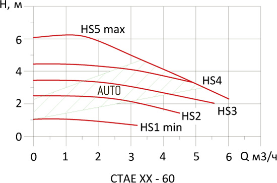 Кривые красного цвета HS - работа в режиме постоянной скорости от 1 до 9. Область зеленого цвета AUTO - автоматический режим.