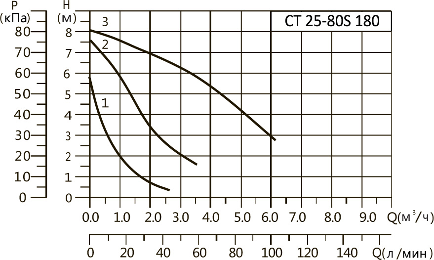 Характеристики CT 25-80S 180