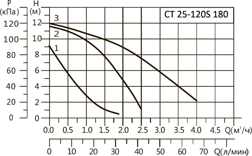 Характеристики CT 25-120S 180