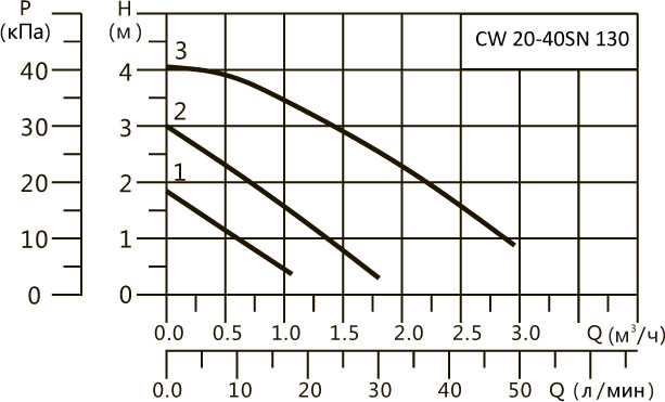 Характеристики CW 20-40SN 130