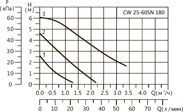 Характеристики CW 25-60SN 180