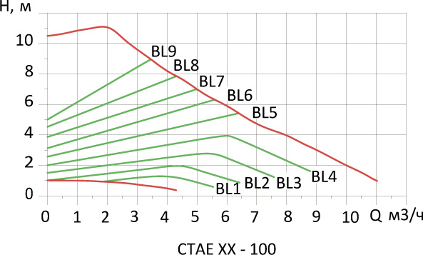 Кривые зелёного цвета BL - режим пропорционального давления.