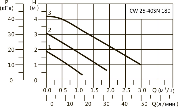 Характеристики CW 25-40SN 180