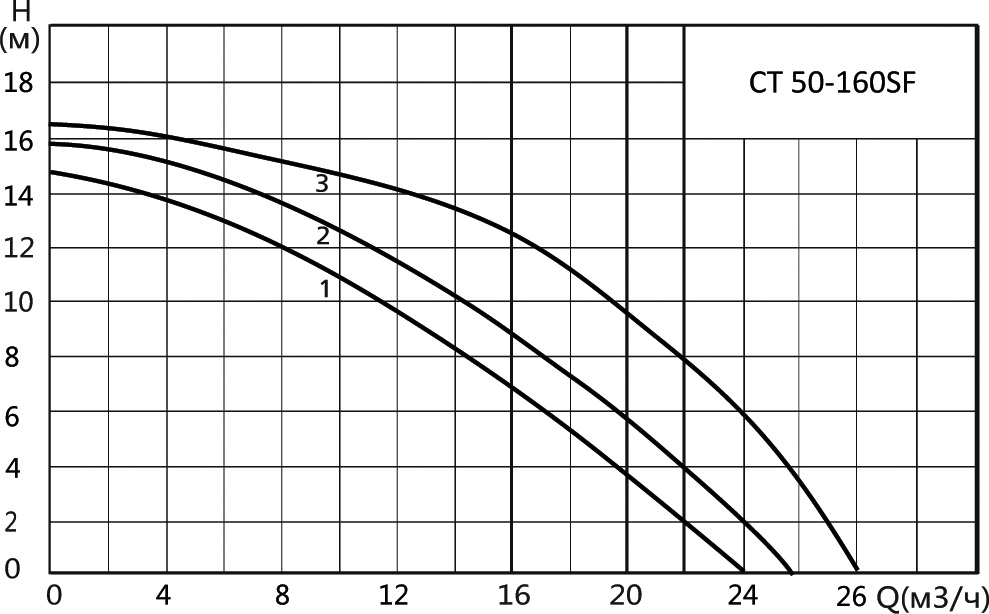 Характеристики CT 50-160SF