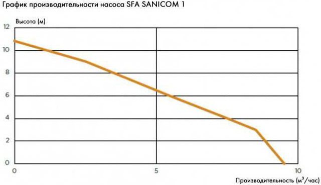 Характеристики Sanicom1
