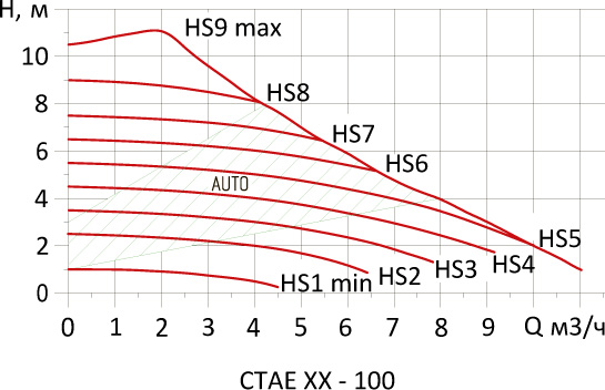 Кривые красного цвета HS - работа в режиме постоянной скорости от 1 до 9. Область зеленого цвета AUTO - автоматический режим.