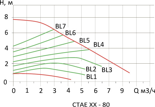 Кривые зелёного цвета BL - режим пропорционального давления.