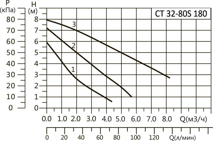 Характеристики CT 32-80S 180