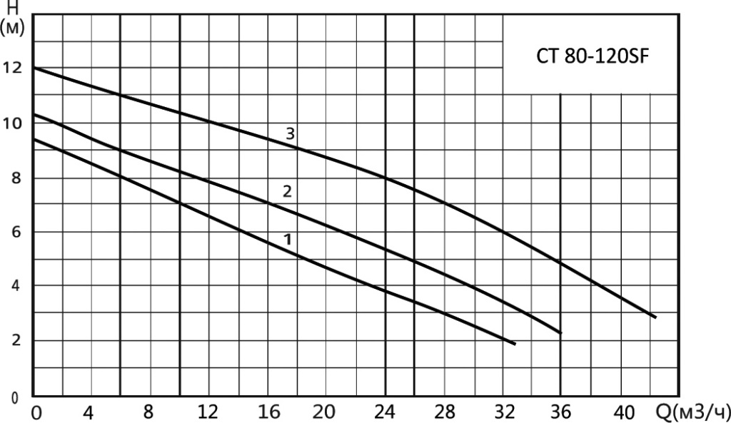 Характеристики CT 80-120SF
