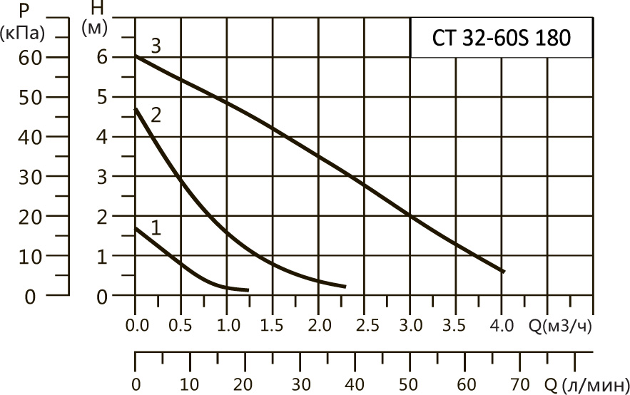 Характеристики CT 32-60S 180