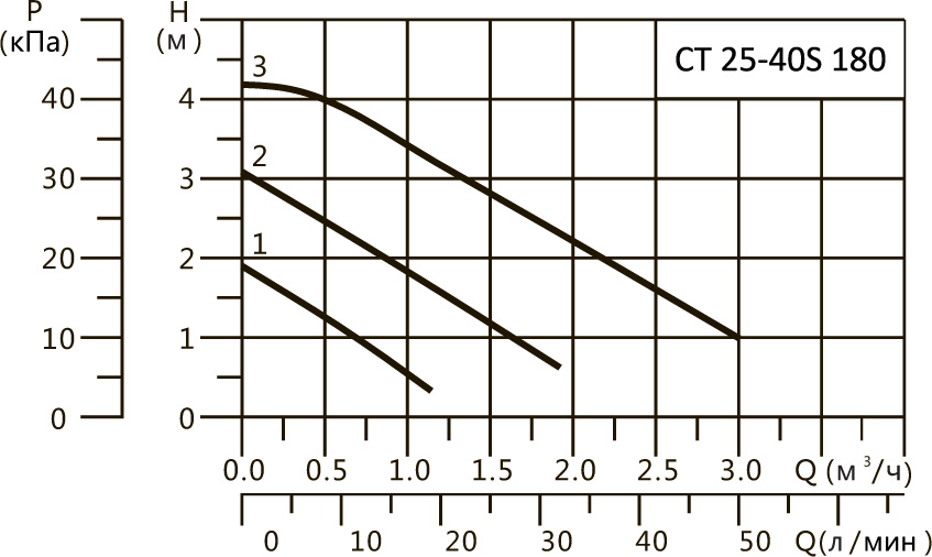 Характеристики CT 25-40S 180