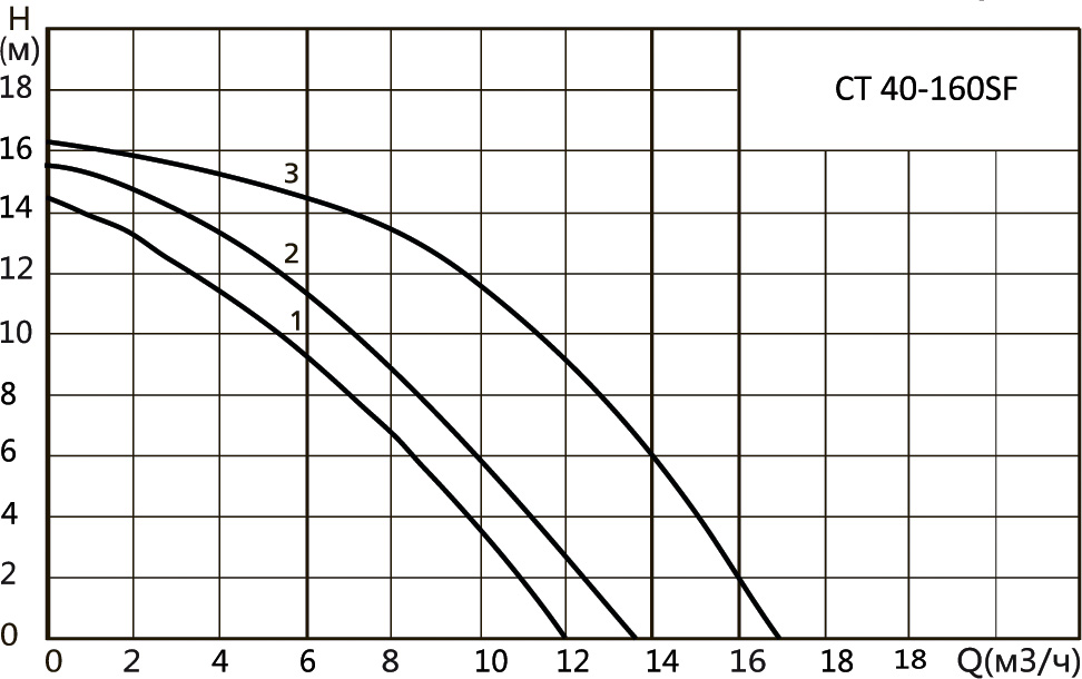 Характеристики CT 40-160SF