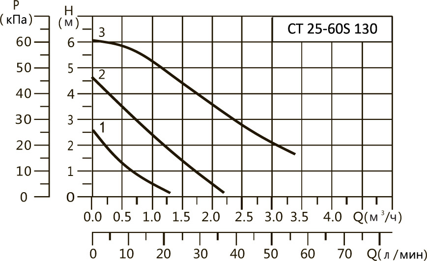 Характеристики CT 25-60S 130